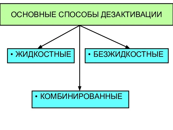 ОСНОВНЫЕ СПОСОБЫ ДЕЗАКТИВАЦИИ КОМБИНИРОВАННЫЕ