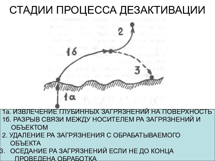 СТАДИИ ПРОЦЕССА ДЕЗАКТИВАЦИИ 1а. ИЗВЛЕЧЕНИЕ ГЛУБИННЫХ ЗАГРЯЗНЕНИЙ НА ПОВЕРХНОСТЬ 1б. РАЗРЫВ