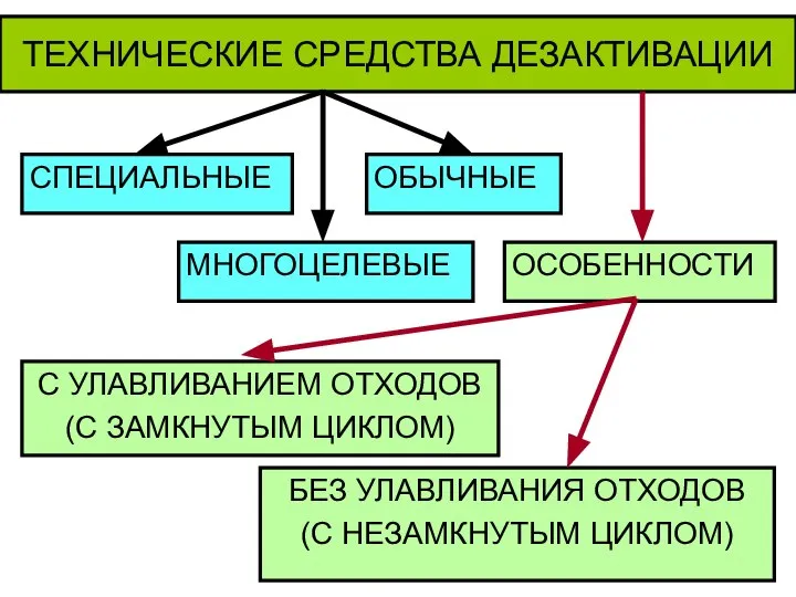 ТЕХНИЧЕСКИЕ СРЕДСТВА ДЕЗАКТИВАЦИИ СПЕЦИАЛЬНЫЕ ОСОБЕННОСТИ С УЛАВЛИВАНИЕМ ОТХОДОВ (С ЗАМКНУТЫМ ЦИКЛОМ)