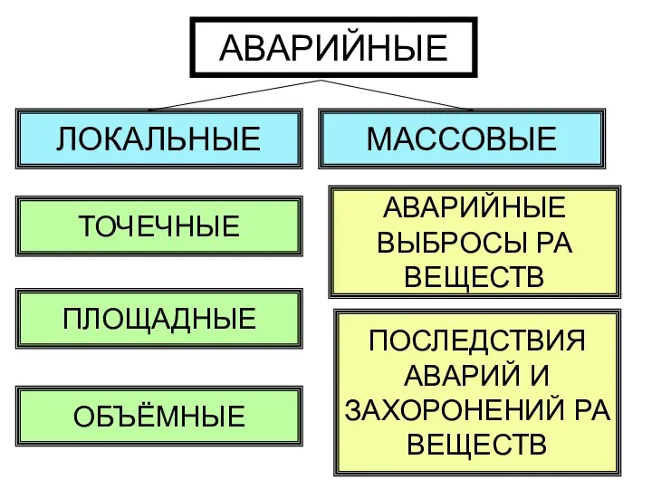 АВАРИЙНЫЕ МАССОВЫЕ ЛОКАЛЬНЫЕ АВАРИЙНЫЕ ВЫБРОСЫ РА ВЕЩЕСТВ ПОСЛЕДСТВИЯ АВАРИЙ И ЗАХОРОНЕНИЙ РА ВЕЩЕСТВ ТОЧЕЧНЫЕ ПЛОЩАДНЫЕ ОБЪЁМНЫЕ