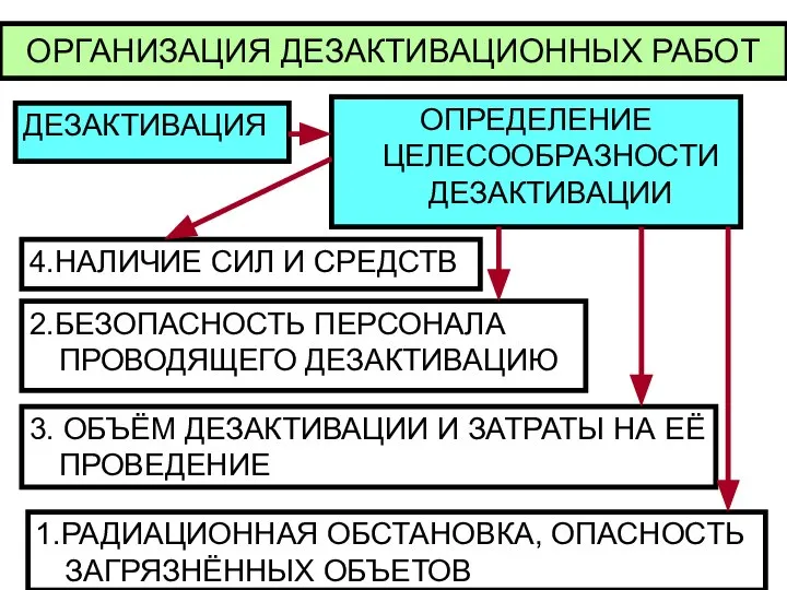 ОРГАНИЗАЦИЯ ДЕЗАКТИВАЦИОННЫХ РАБОТ ДЕЗАКТИВАЦИЯ