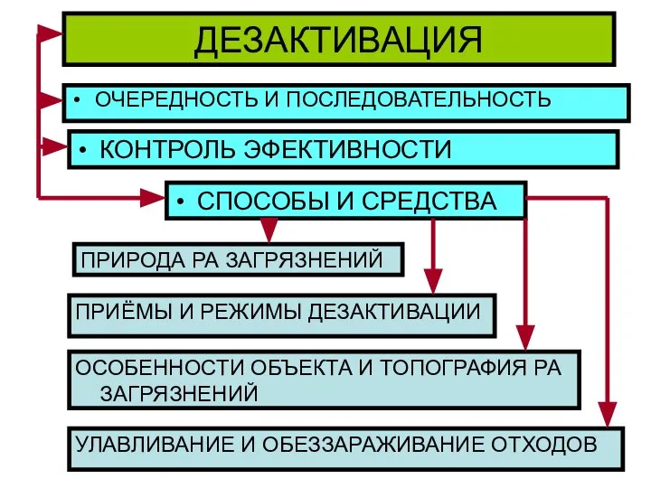 ДЕЗАКТИВАЦИЯ ОЧЕРЕДНОСТЬ И ПОСЛЕДОВАТЕЛЬНОСТЬ КОНТРОЛЬ ЭФЕКТИВНОСТИ СПОСОБЫ И СРЕДСТВА ПРИРОДА РА