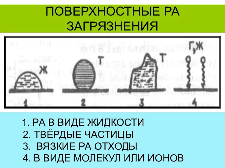 1. РА В ВИДЕ ЖИДКОСТИ 2. ТВЁРДЫЕ ЧАСТИЦЫ 3. ВЯЗКИЕ РА