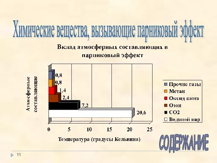 Химические вещества, вызывающие парниковый эффект СОДЕРЖАНИЕ