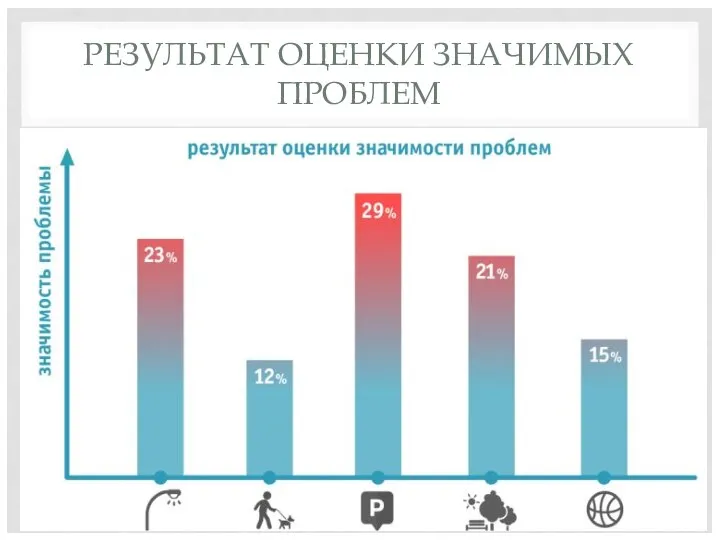 РЕЗУЛЬТАТ ОЦЕНКИ ЗНАЧИМЫХ ПРОБЛЕМ РЕЗУЛЬТАТ ОЦЕНКИ