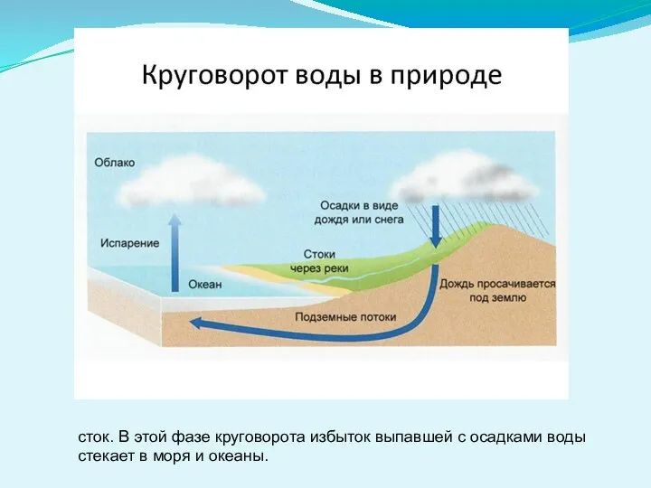 сток. В этой фазе круговорота избыток выпавшей с осадками воды стекает в моря и океаны.