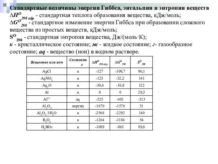 Стандартные величины энергии Гиббса, энтальпии и энтропии веществ ∆HO298 обр -