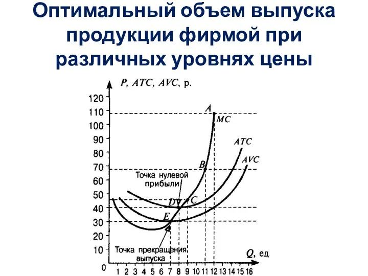 Оптимальный объем выпуска продукции фирмой при различных уровнях цены