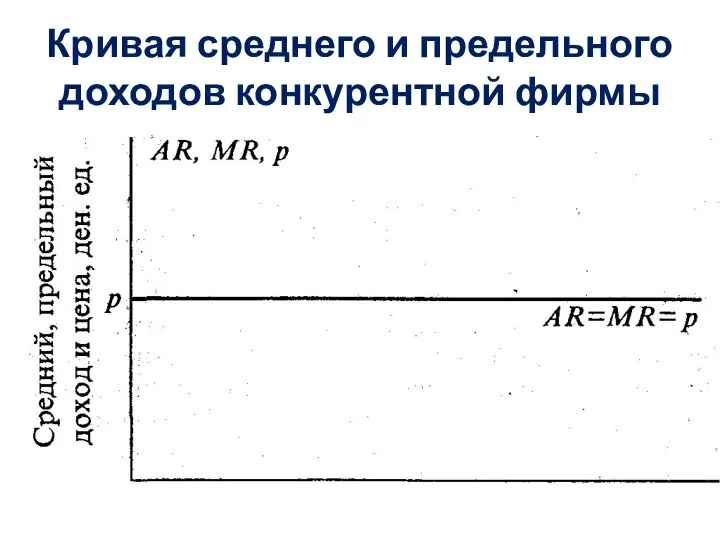 Кривая среднего и предельного доходов конкурентной фирмы