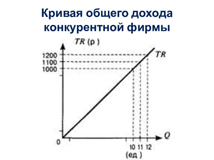 Кривая общего дохода конкурентной фирмы