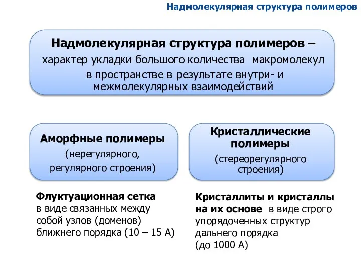 Флуктуационная сетка в виде связанных между собой узлов (доменов) ближнего порядка