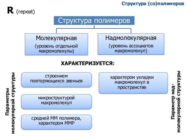 ХАРАКТЕРИЗУЕТСЯ: Структура (со)полимеров Параметры молекулярной структуры Параметр над- молекулярной структуры R (repeat)