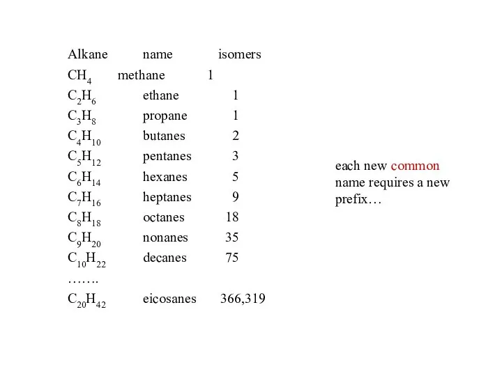 Alkane name isomers CH4 methane 1 C2H6 ethane 1 C3H8 propane