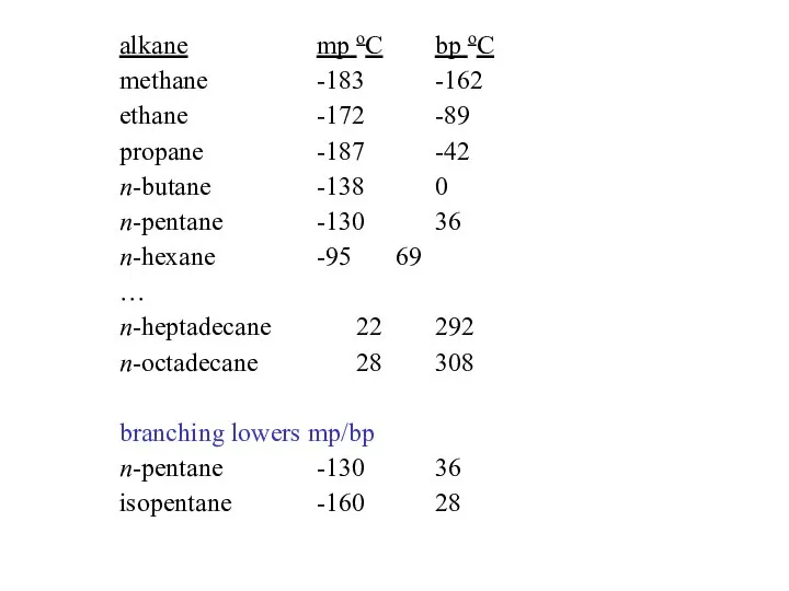 alkane mp oC bp oC methane -183 -162 ethane -172 -89