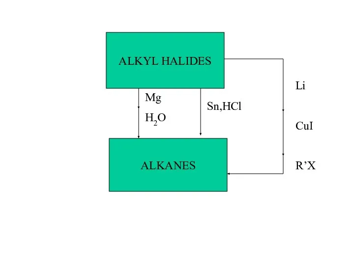 ALKANES ALKYL HALIDES Mg H2O Sn,HCl Li CuI R’X
