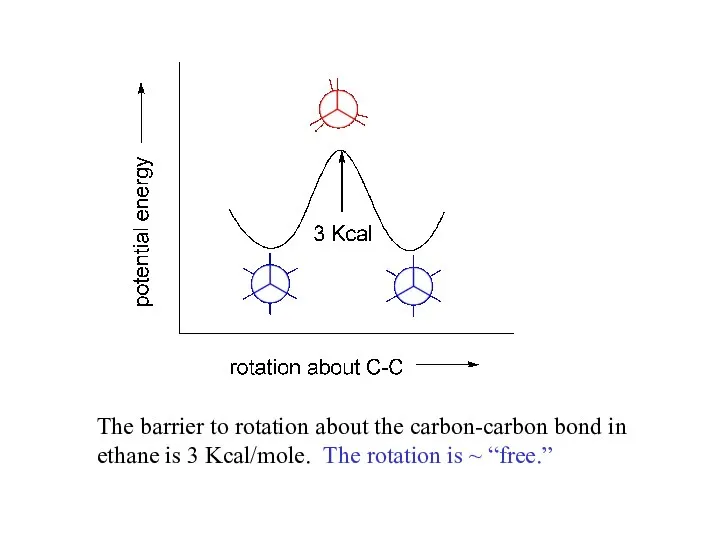 The barrier to rotation about the carbon-carbon bond in ethane is