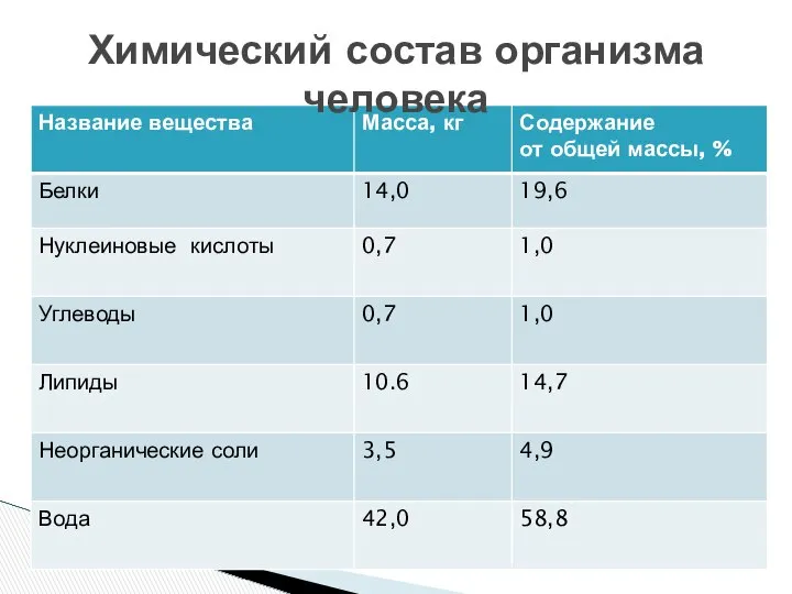 Химический состав организма человека