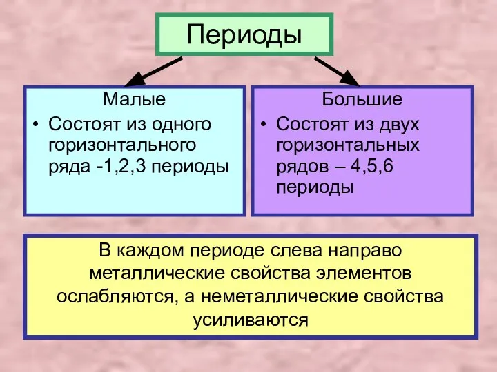 Периоды Малые Состоят из одного горизонтального ряда -1,2,3 периоды Большие Состоят