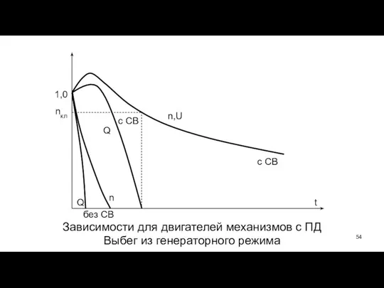 Зависимости для двигателей механизмов c ПД Выбег из генераторного режима Q