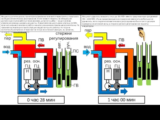осн. ГЦН рез. ГЦН пар вода ПВС стержни регулирования 0 час