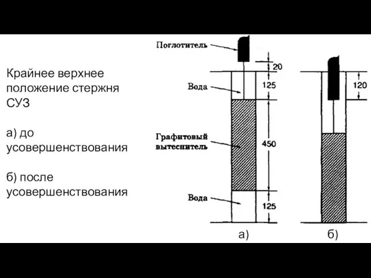 Крайнее верхнее положение стержня СУЗ а) до усовершенствования б) после усовершенствования а) б)