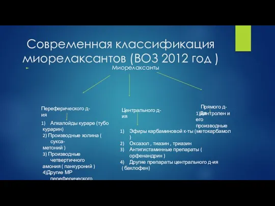 Современная классификация миорелаксантов (ВОЗ 2012 год ) Миорелаксанты Переферического д-ия Центрального