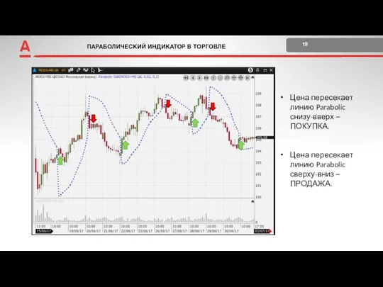 ПАРАБОЛИЧЕСКИЙ ИНДИКАТОР В ТОРГОВЛЕ 19 +2 Поставка и расчеты Цена пересекает