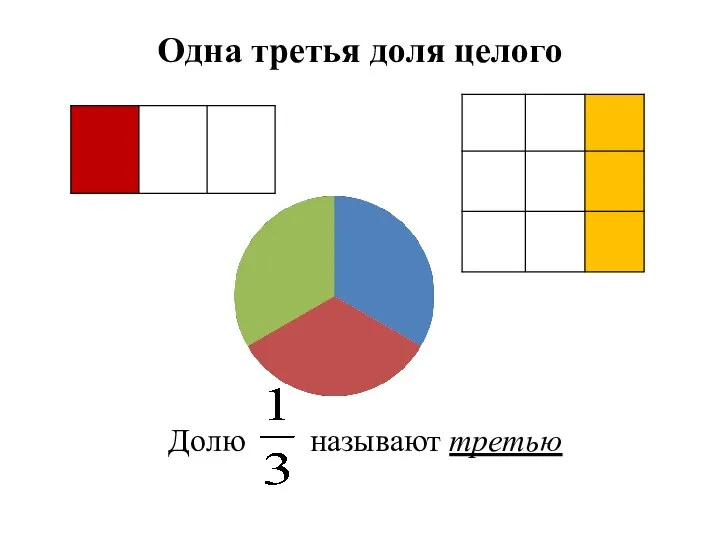 Одна третья доля целого Долю называют третью