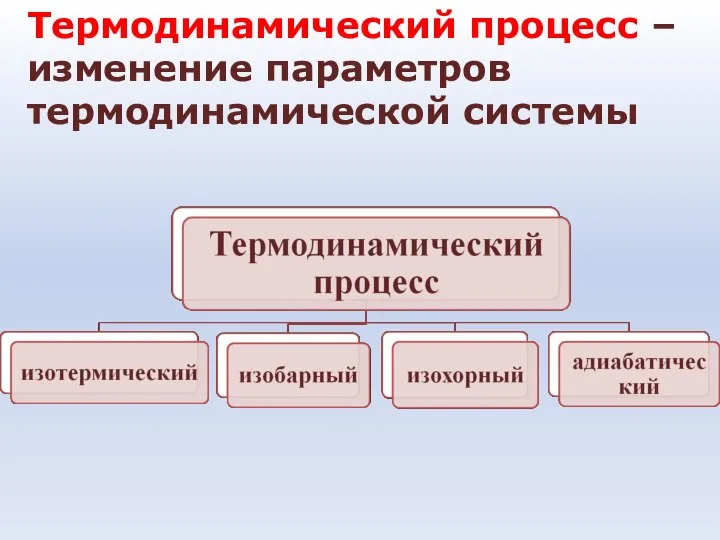 Термодинамический процесс – изменение параметров термодинамической системы