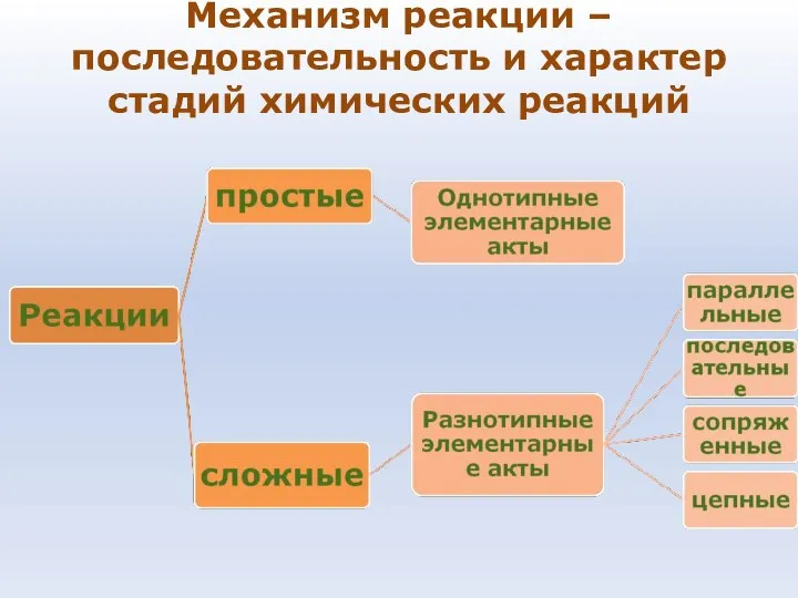 Механизм реакции – последовательность и характер стадий химических реакций