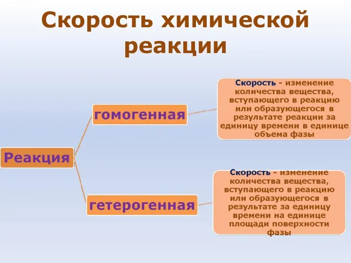 Скорость химической реакции