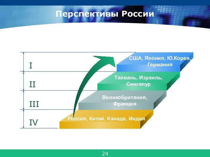 Перспективы России США, Япония, Ю.Корея, Германия Тайвань, Израиль, Сингапур Великобритания, Франция Россия, Китай, Канада, Индия 24