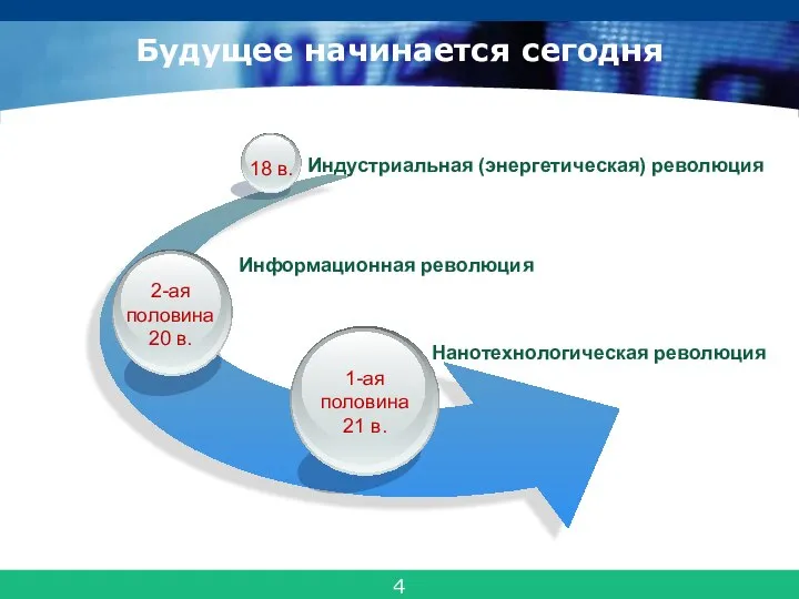 Будущее начинается сегодня 1-ая половина 21 в. 18 в. Индустриальная (энергетическая)