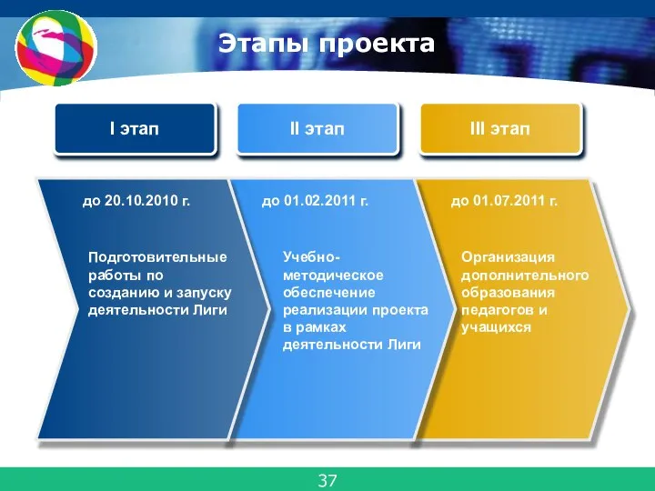 Этапы проекта до 20.10.2010 г. Подготовительные работы по созданию и запуску