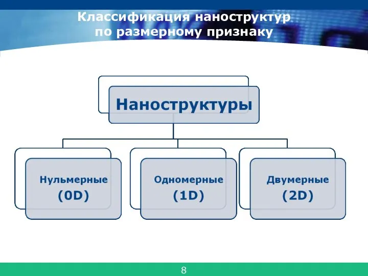 Классификация наноструктур по размерному признаку 8