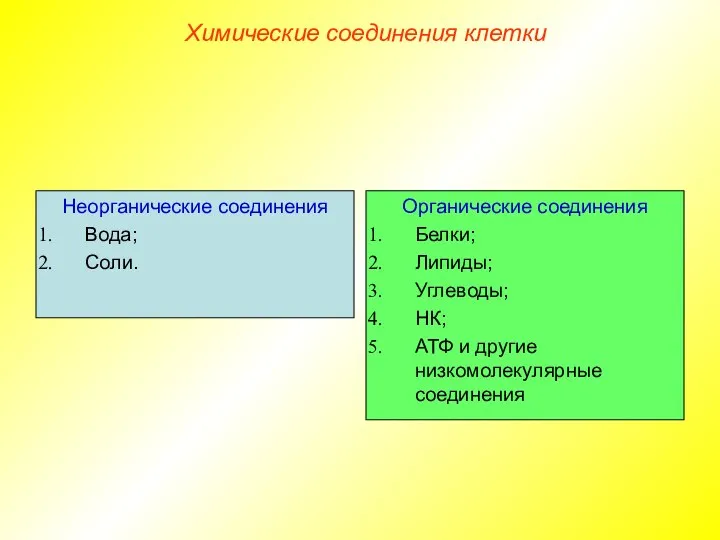 Неорганические соединения Вода; Соли. Органические соединения Белки; Липиды; Углеводы; НК; АТФ