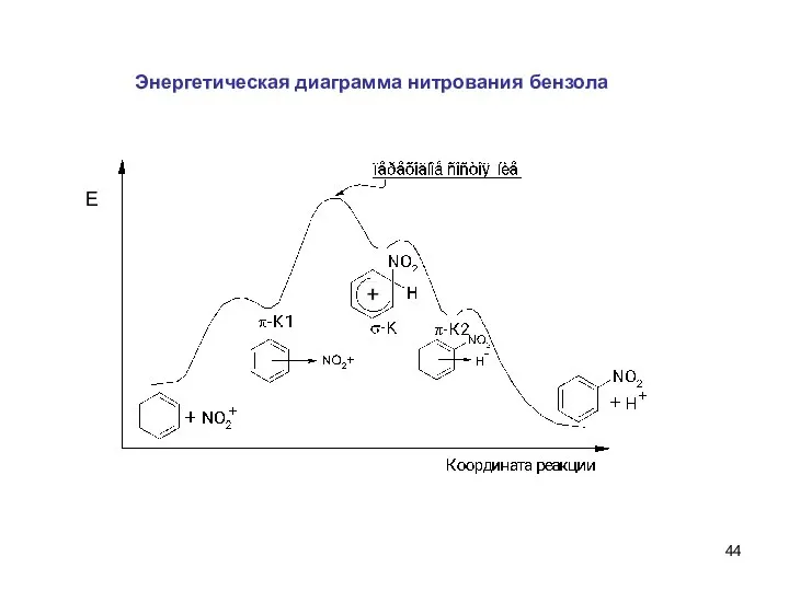 Энергетическая диаграмма нитрования бензола Е