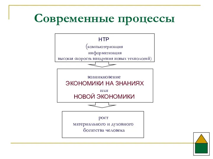 (компьютеризация информатизация высокая скорость внедрения новых технологий) НТР возникновение ЭКОНОМИКИ НА