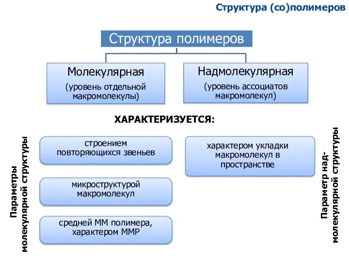 ХАРАКТЕРИЗУЕТСЯ: Структура (со)полимеров Параметры молекулярной структуры Параметр над- молекулярной структуры