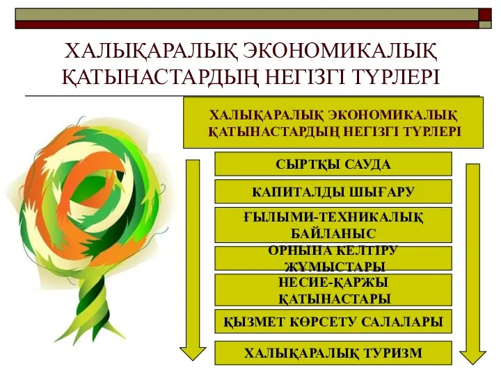 ХАЛЫҚАРАЛЫҚ ЭКОНОМИКАЛЫҚ ҚАТЫНАСТАРДЫҢ НЕГІЗГІ ТҮРЛЕРІ ХАЛЫҚАРАЛЫҚ ЭКОНОМИКАЛЫҚ ҚАТЫНАСТАРДЫҢ НЕГІЗГІ ТҮРЛЕРІ СЫРТҚЫ