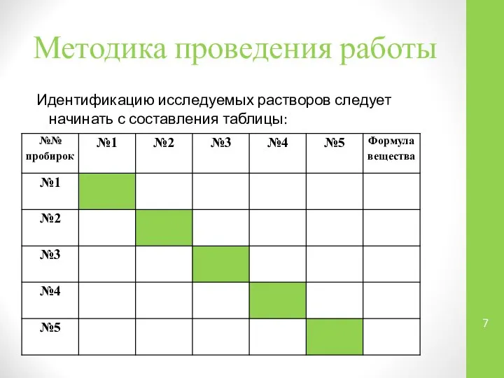 Методика проведения работы Идентификацию исследуемых растворов следует начинать с составления таблицы: