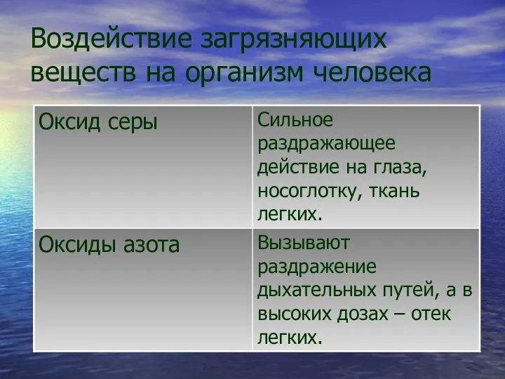 Воздействие загрязняющих веществ на организм человека