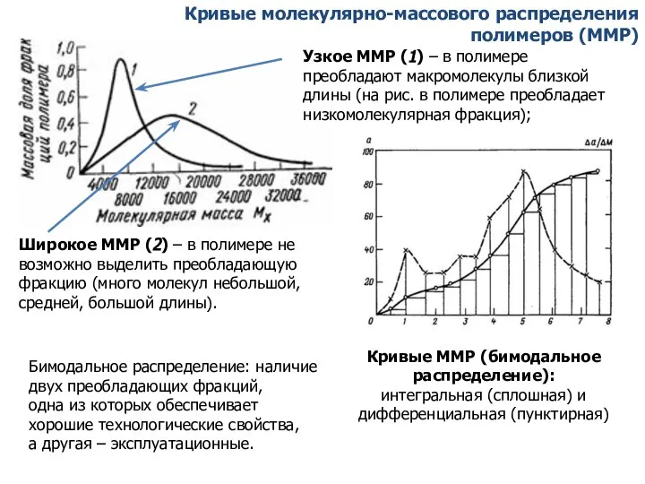 Кривые ММР (бимодальное распределение): интегральная (сплошная) и дифференциальная (пунктирная) Кривые молекулярно-массового