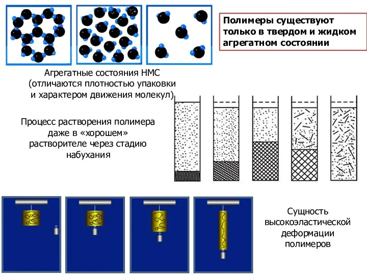 Агрегатные состояния НМС (отличаются плотностью упаковки и характером движения молекул) Процесс