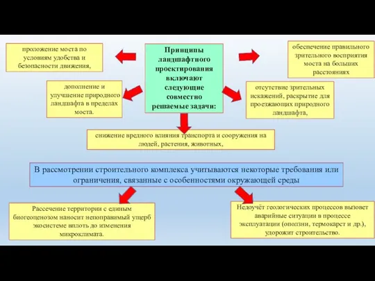 В рассмотрении строительного комплекса учитываются некоторые требования или ограничения, связанные с