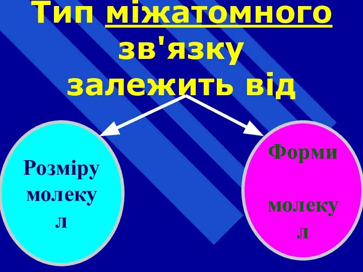 Тип міжатомного зв'язку залежить від Розміру молекул Форми молекул