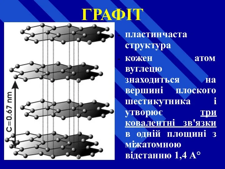 ГРАФІТ пластинчаста структура кожен атом вуглецю знаходиться на вершині плоского шестикутника