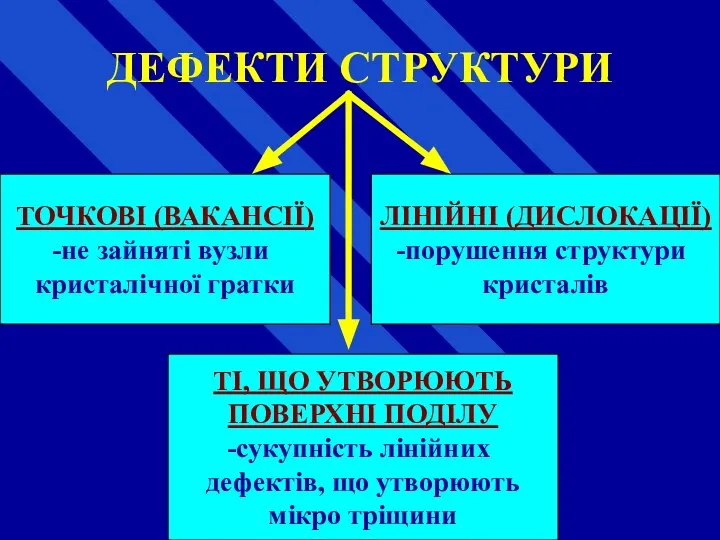 ДЕФЕКТИ СТРУКТУРИ ТОЧКОВІ (ВАКАНСІЇ) не зайняті вузли кристалічної гратки ЛІНІЙНІ (ДИСЛОКАЦІЇ)