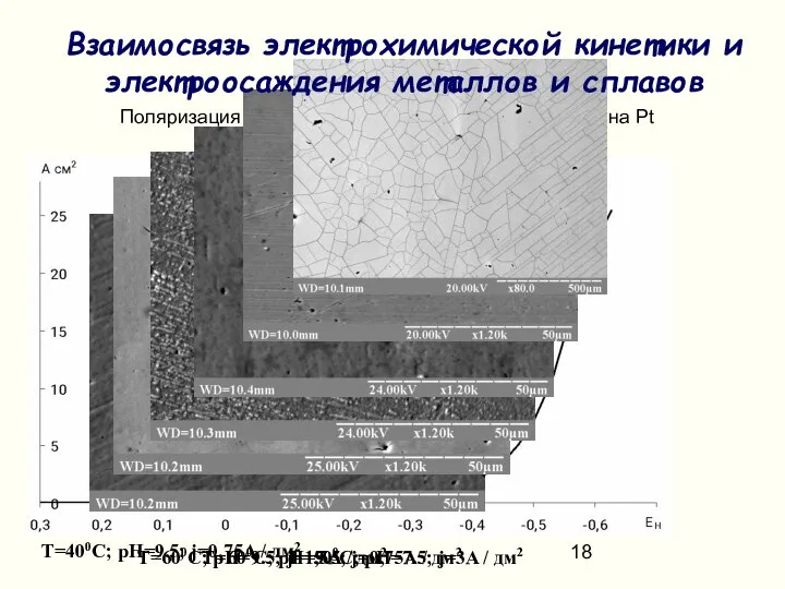 Поляризация электрода при выделении сплава Ni-W на Pt из цитратно-пирофосфатного электролита