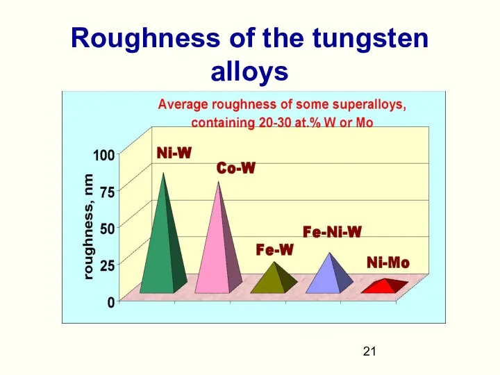 Roughness of the tungsten alloys
